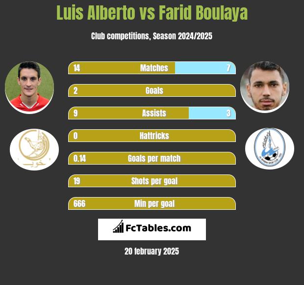 Luis Alberto vs Farid Boulaya h2h player stats