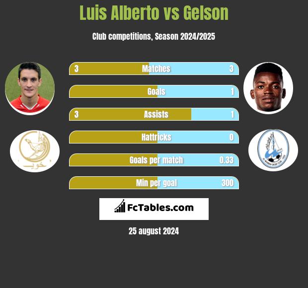 Luis Alberto vs Gelson h2h player stats