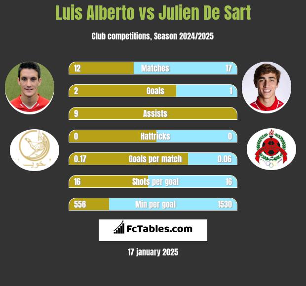 Luis Alberto vs Julien De Sart h2h player stats