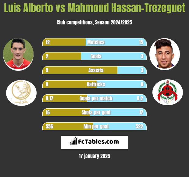 Luis Alberto vs Mahmoud Hassan-Trezeguet h2h player stats