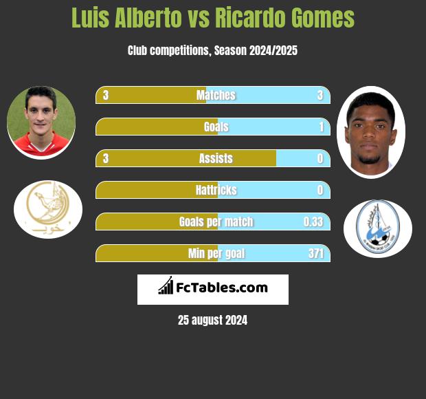 Luis Alberto vs Ricardo Gomes h2h player stats