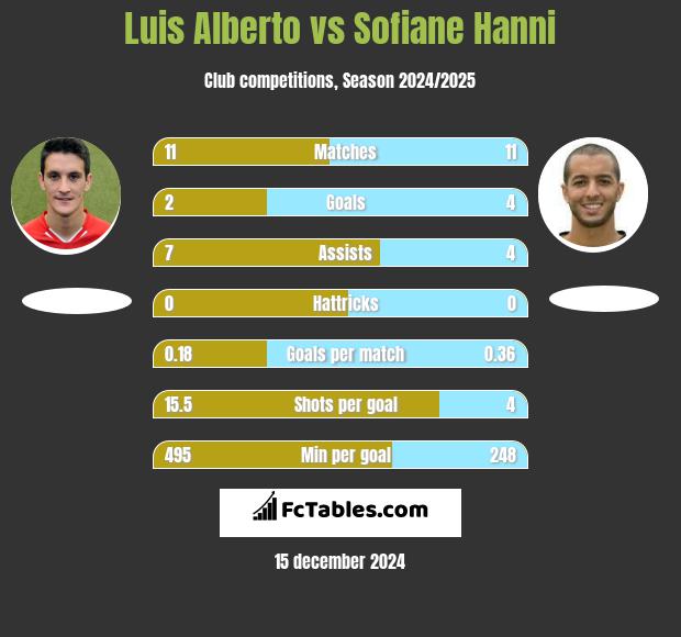 Luis Alberto vs Sofiane Hanni h2h player stats