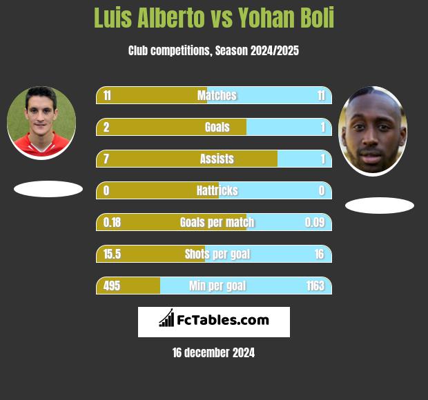 Luis Alberto vs Yohan Boli h2h player stats