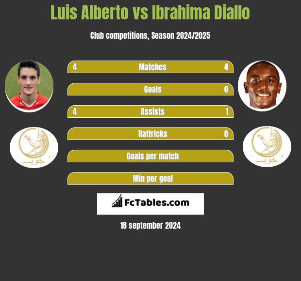 Luis Alberto vs Ibrahima Diallo h2h player stats