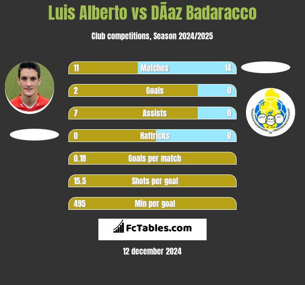 Luis Alberto vs DÃ­az Badaracco h2h player stats