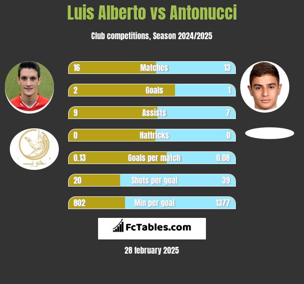 Luis Alberto vs Antonucci h2h player stats