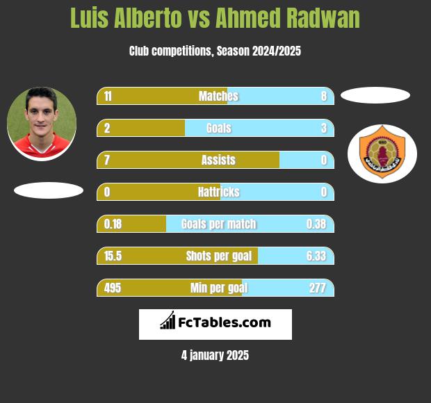 Luis Alberto vs Ahmed Radwan h2h player stats