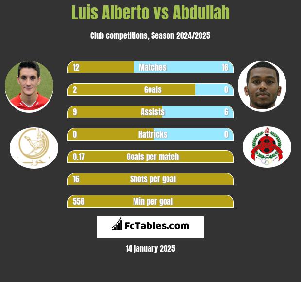 Luis Alberto vs Abdullah h2h player stats