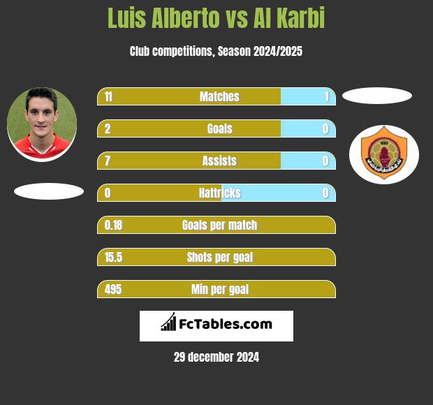 Luis Alberto vs Al Karbi h2h player stats