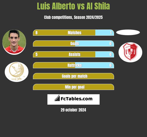 Luis Alberto vs Al Shila h2h player stats