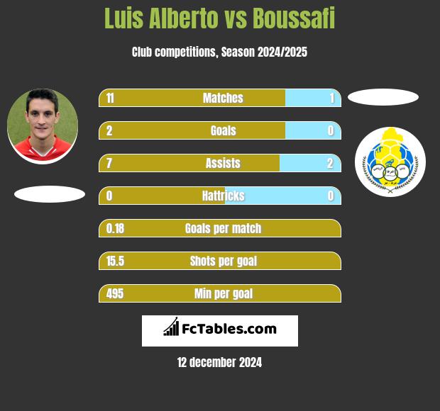 Luis Alberto vs Boussafi h2h player stats