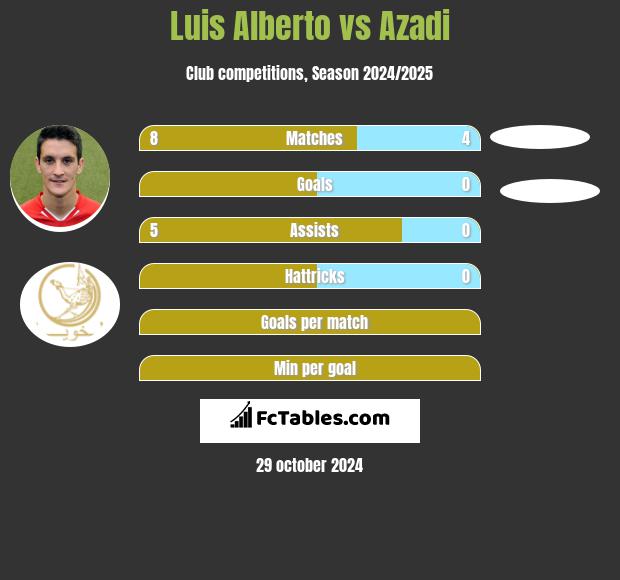 Luis Alberto vs Azadi h2h player stats