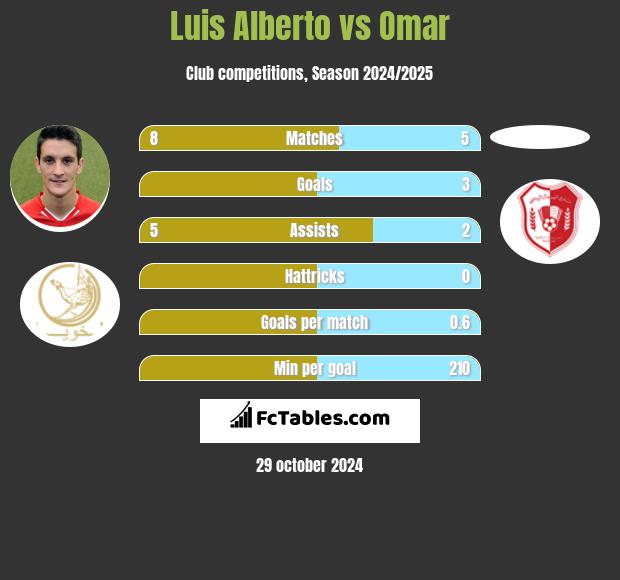 Luis Alberto vs Omar h2h player stats