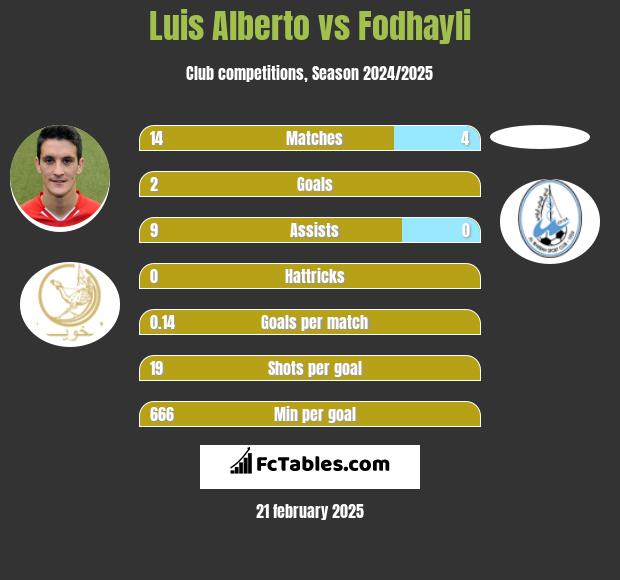 Luis Alberto vs Fodhayli h2h player stats