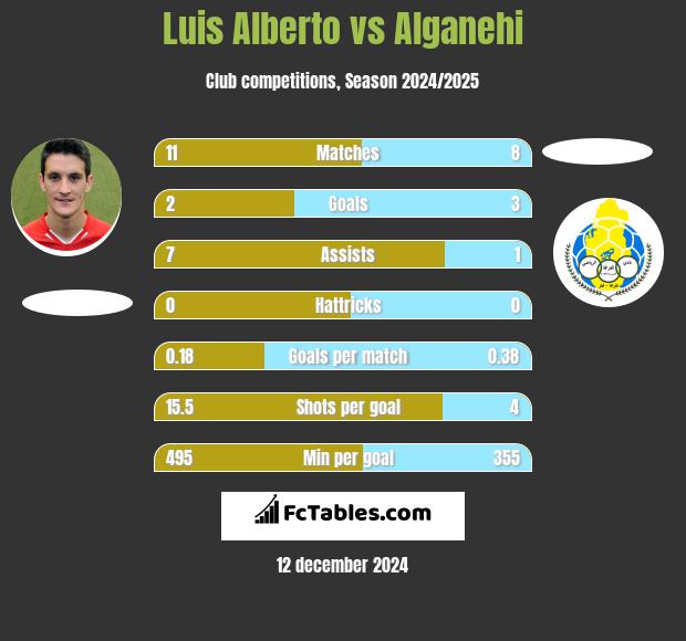 Luis Alberto vs Alganehi h2h player stats