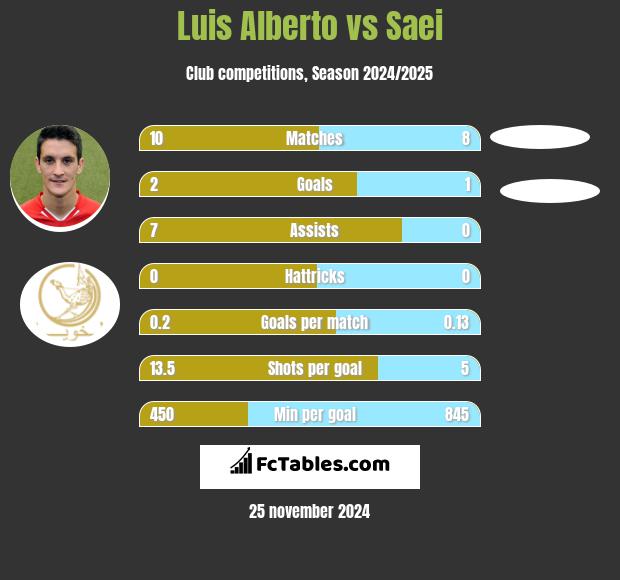 Luis Alberto vs Saei h2h player stats