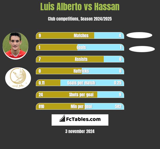 Luis Alberto vs Hassan h2h player stats