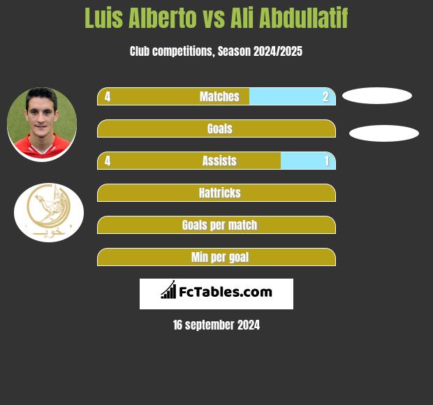 Luis Alberto vs Ali Abdullatif h2h player stats