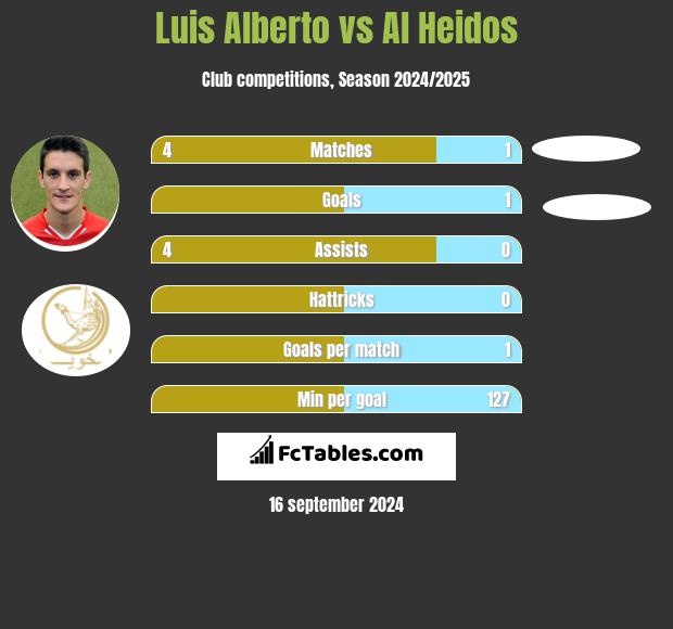 Luis Alberto vs Al Heidos h2h player stats