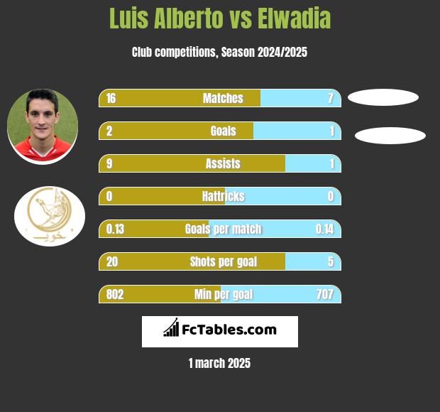 Luis Alberto vs Elwadia h2h player stats