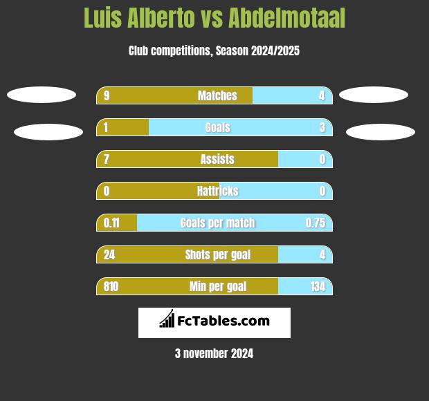 Luis Alberto vs Abdelmotaal h2h player stats