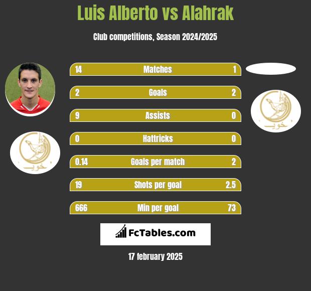 Luis Alberto vs Alahrak h2h player stats