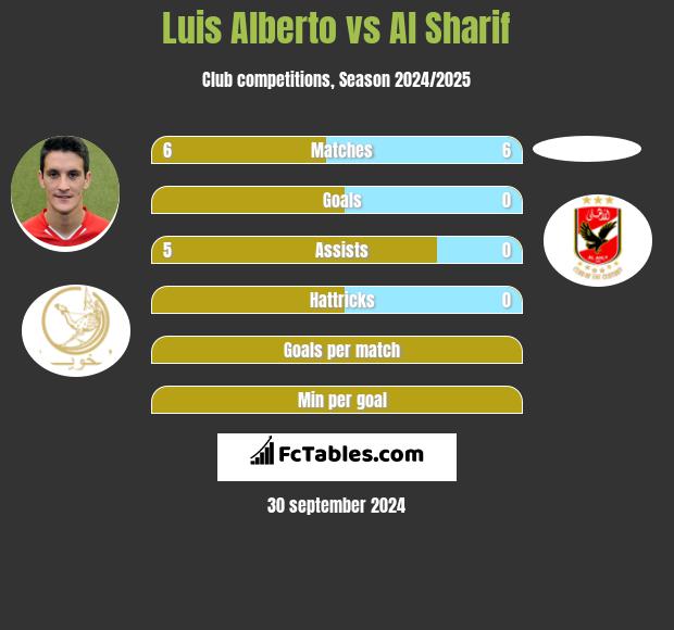 Luis Alberto vs Al Sharif h2h player stats