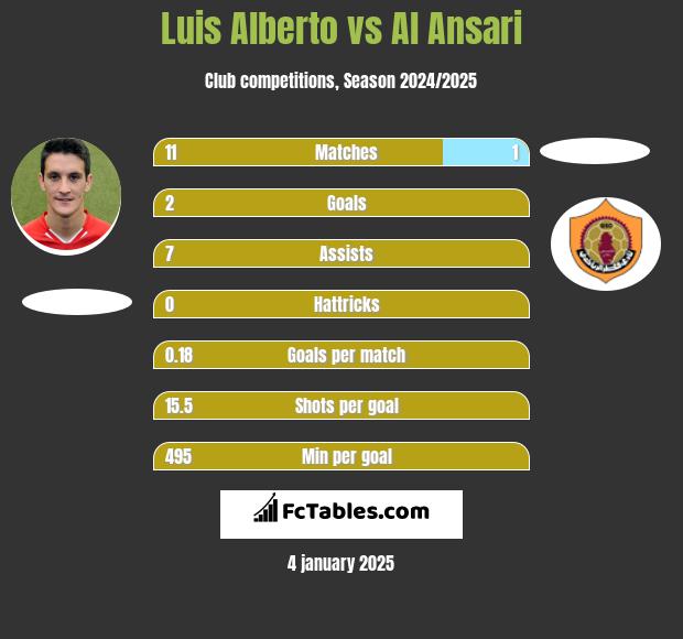 Luis Alberto vs Al Ansari h2h player stats