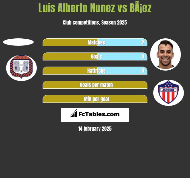 Luis Alberto Nunez vs BÃ¡ez h2h player stats