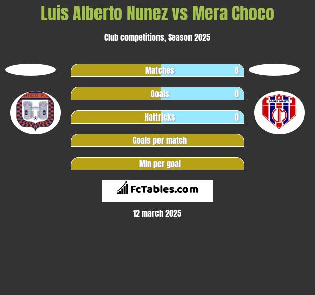 Luis Alberto Nunez vs Mera Choco h2h player stats