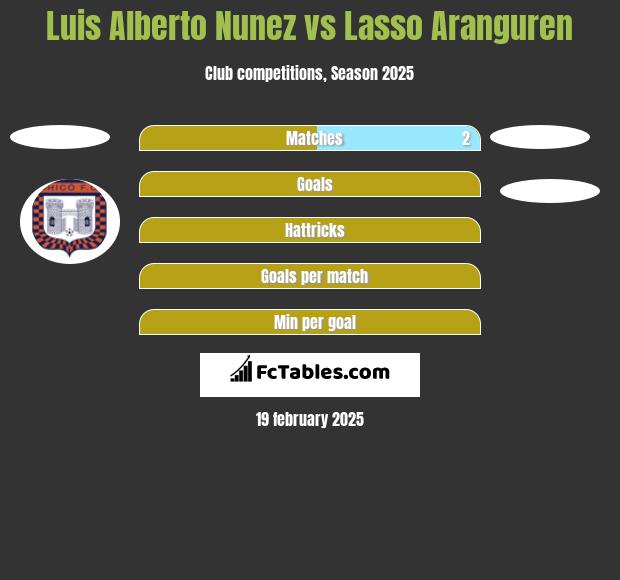 Luis Alberto Nunez vs Lasso Aranguren h2h player stats