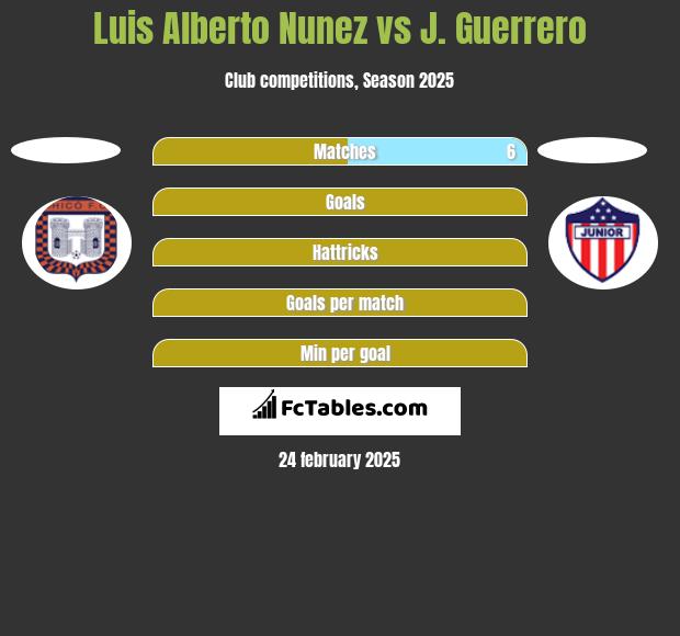 Luis Alberto Nunez vs J. Guerrero h2h player stats