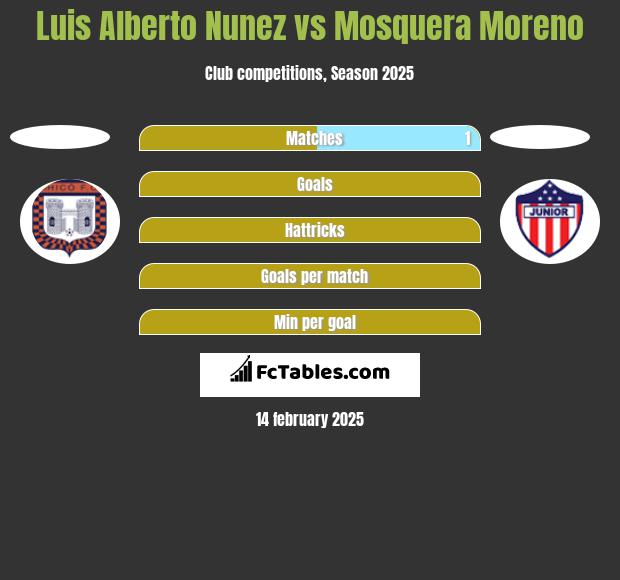 Luis Alberto Nunez vs Mosquera Moreno h2h player stats