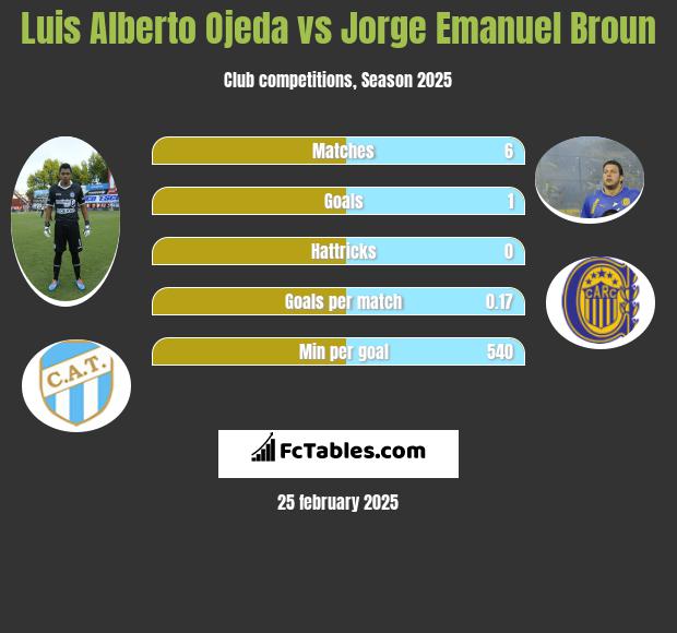 Luis Alberto Ojeda vs Jorge Emanuel Broun h2h player stats