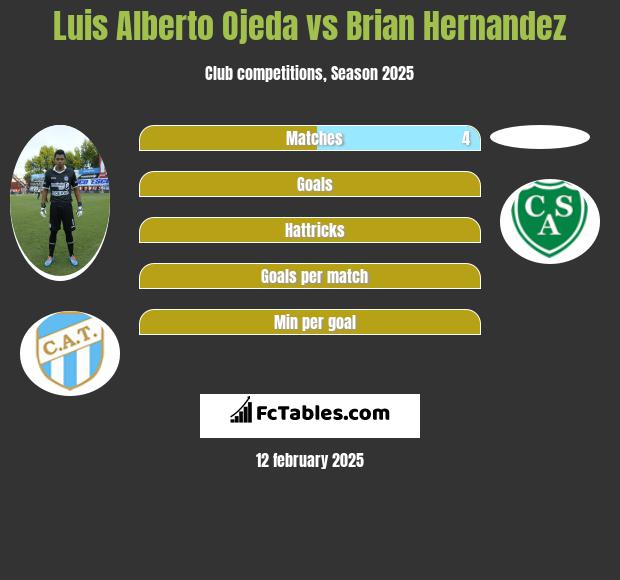 Luis Alberto Ojeda vs Brian Hernandez h2h player stats