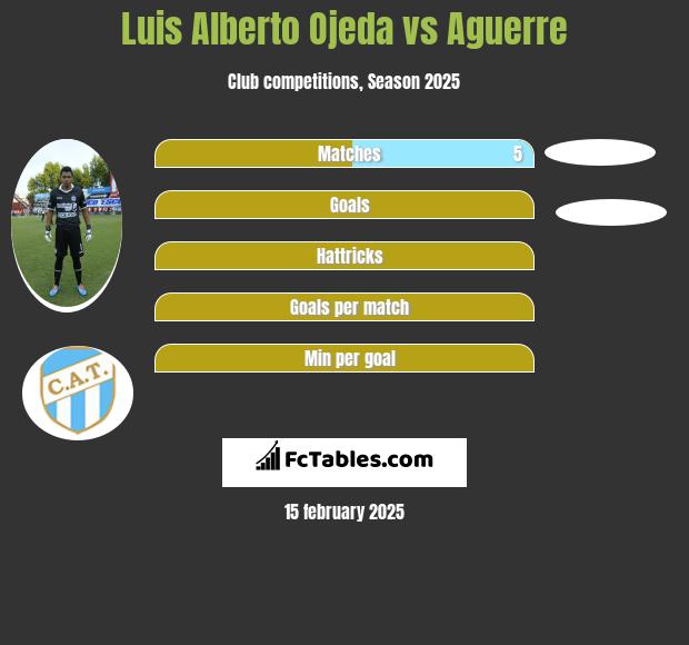 Luis Alberto Ojeda vs Aguerre h2h player stats