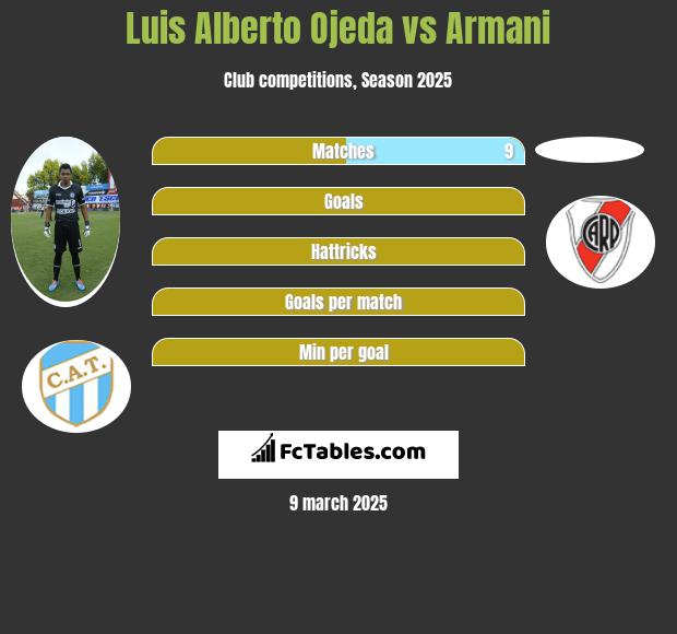 Luis Alberto Ojeda vs Armani h2h player stats