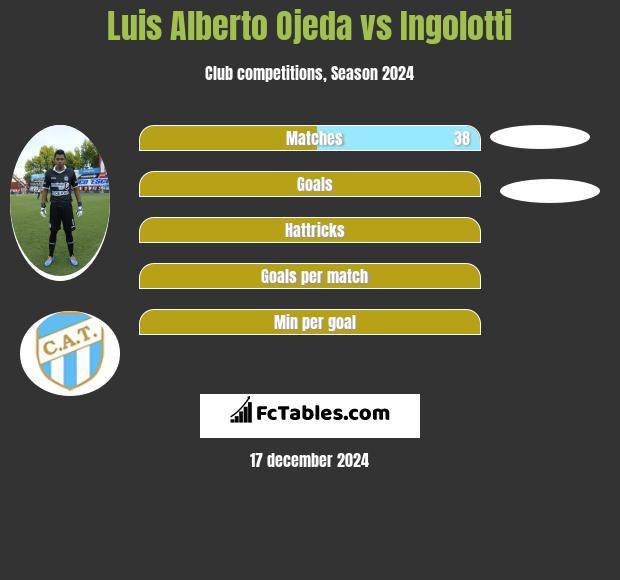 Luis Alberto Ojeda vs Ingolotti h2h player stats