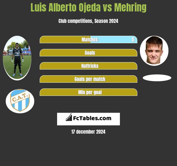 Luis Alberto Ojeda vs Mehring h2h player stats