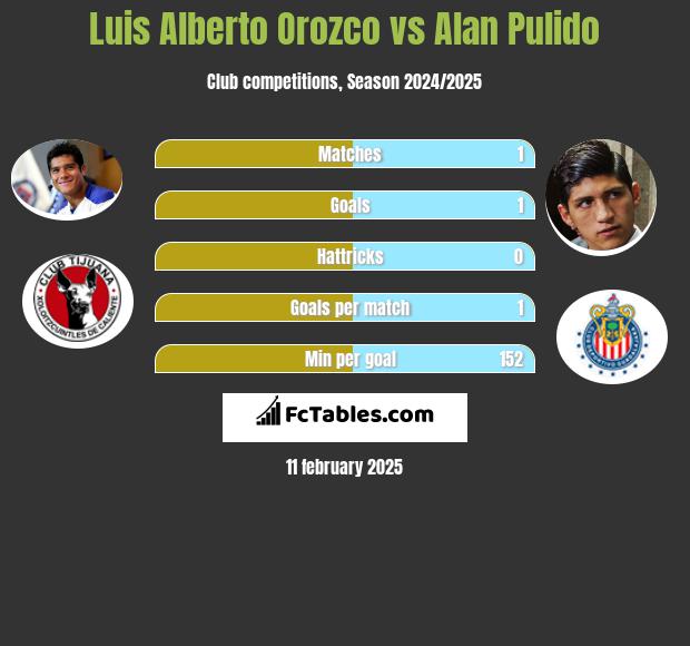 Luis Alberto Orozco vs Alan Pulido h2h player stats