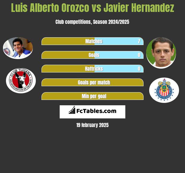 Luis Alberto Orozco vs Javier Hernandez h2h player stats