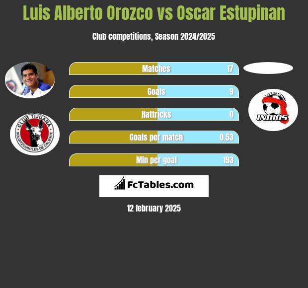 Luis Alberto Orozco vs Oscar Estupinan h2h player stats