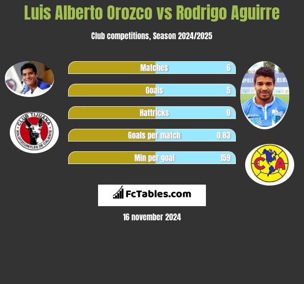 Luis Alberto Orozco vs Rodrigo Aguirre h2h player stats