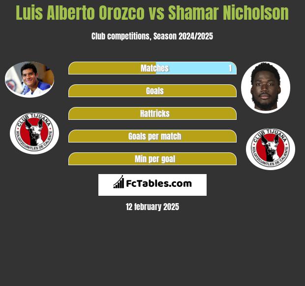 Luis Alberto Orozco vs Shamar Nicholson h2h player stats