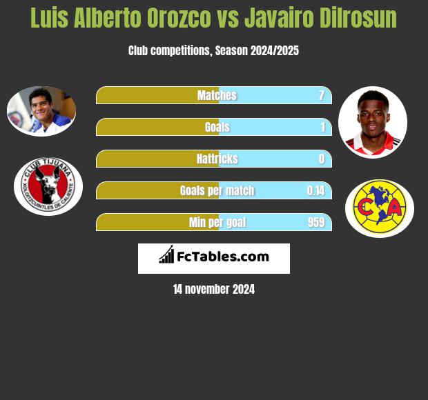 Luis Alberto Orozco vs Javairo Dilrosun h2h player stats