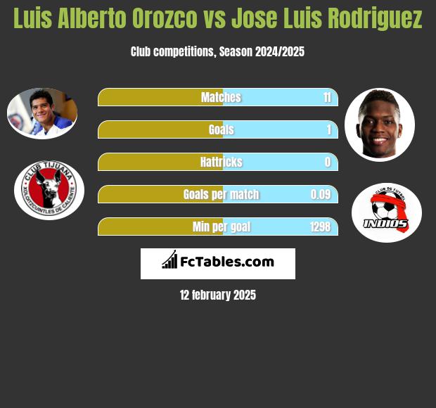 Luis Alberto Orozco vs Jose Luis Rodriguez h2h player stats