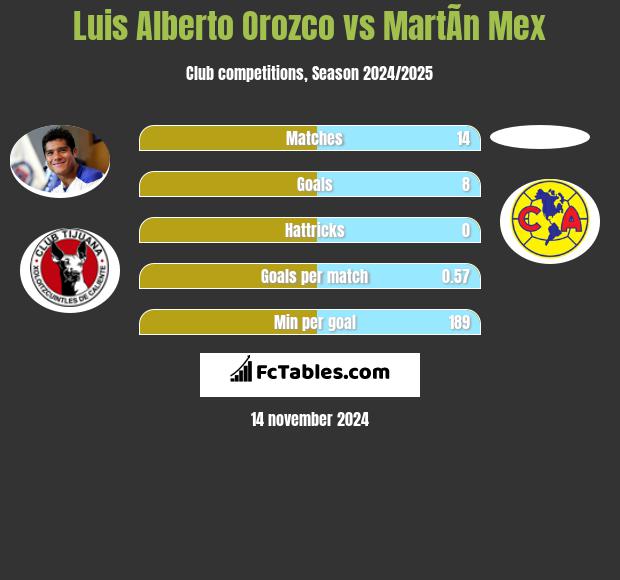 Luis Alberto Orozco vs MartÃ­n Mex h2h player stats