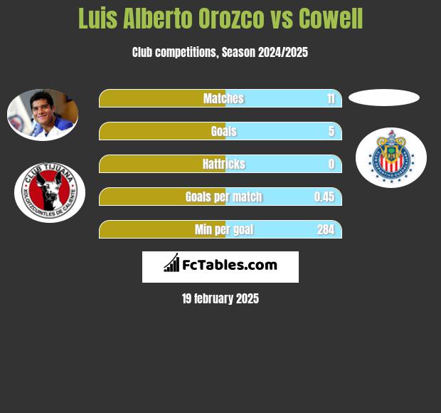 Luis Alberto Orozco vs Cowell h2h player stats