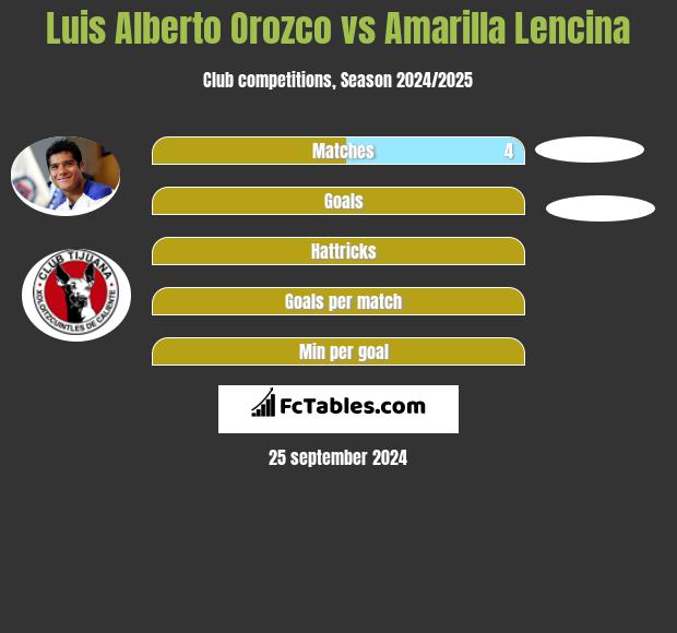 Luis Alberto Orozco vs Amarilla Lencina h2h player stats