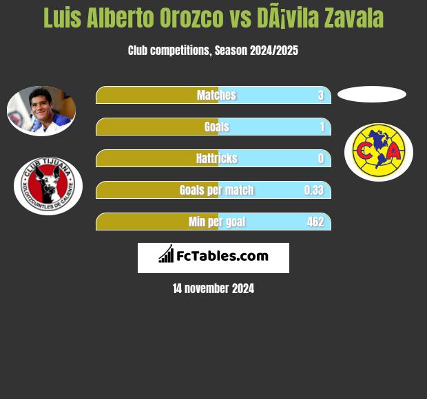 Luis Alberto Orozco vs DÃ¡vila Zavala h2h player stats